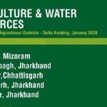 बीजापुर ल कृषि अऊ जलसंसाधन सेक्टर म देशभर ले आकांक्षी जिला मन म तीसर स्थान