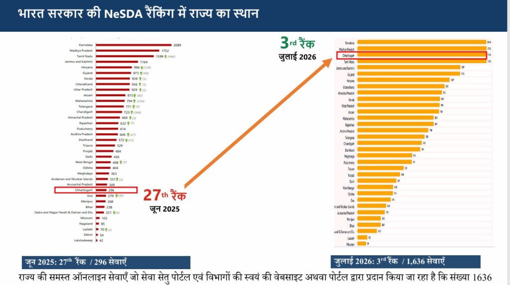 डिजिटल नवाचारों से सुशासन को मिल रही नई दिशा.. तकनीक आधारित विकास में देश का अग्रणी राज्य बना छत्तीसगढ़ 1 Screenshot 2026 07 23 191109